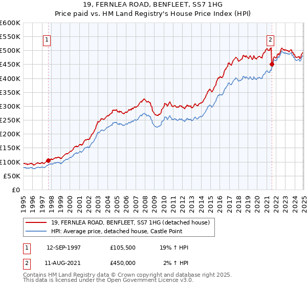 19, FERNLEA ROAD, BENFLEET, SS7 1HG: Price paid vs HM Land Registry's House Price Index