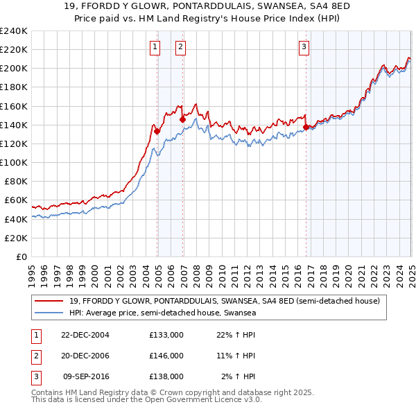 19, FFORDD Y GLOWR, PONTARDDULAIS, SWANSEA, SA4 8ED: Price paid vs HM Land Registry's House Price Index