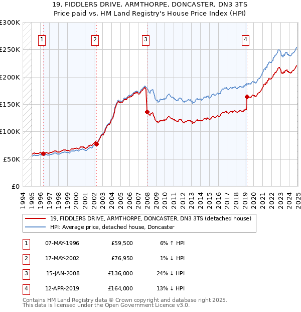 19, FIDDLERS DRIVE, ARMTHORPE, DONCASTER, DN3 3TS: Price paid vs HM Land Registry's House Price Index