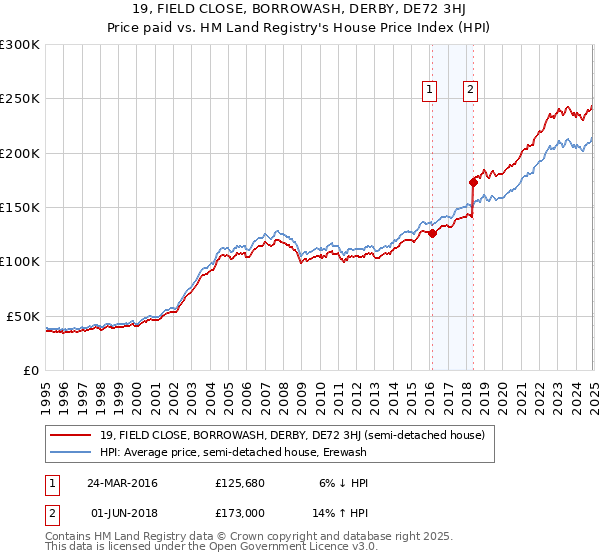 19, FIELD CLOSE, BORROWASH, DERBY, DE72 3HJ: Price paid vs HM Land Registry's House Price Index