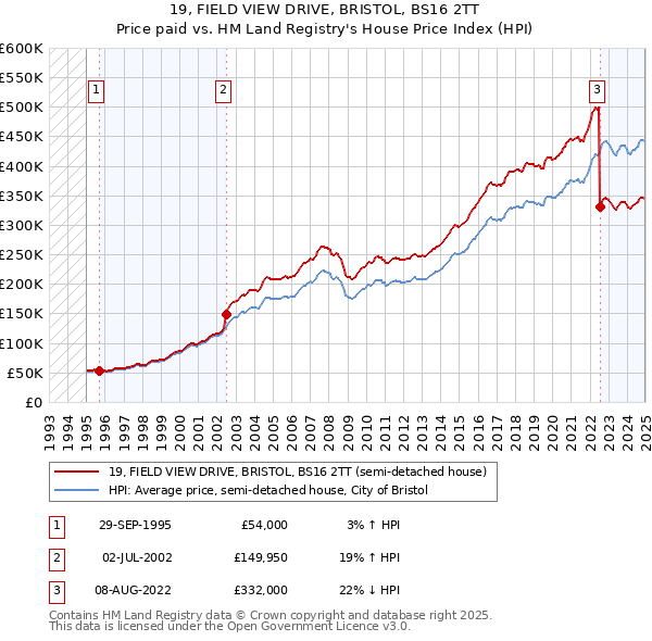 19, FIELD VIEW DRIVE, BRISTOL, BS16 2TT: Price paid vs HM Land Registry's House Price Index