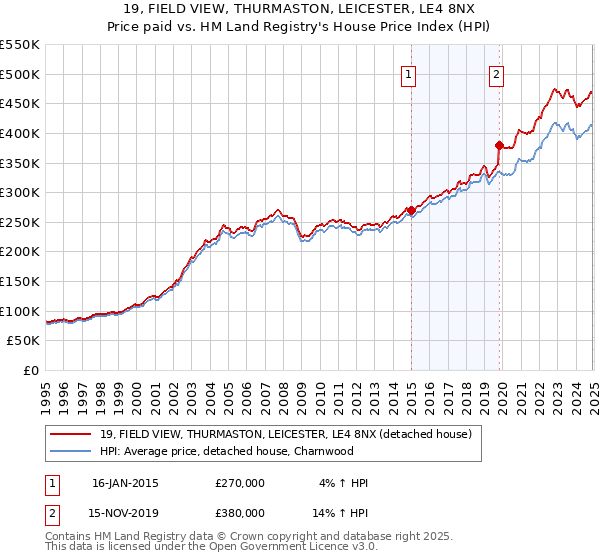 19, FIELD VIEW, THURMASTON, LEICESTER, LE4 8NX: Price paid vs HM Land Registry's House Price Index