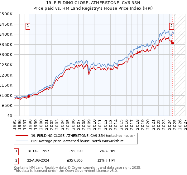 19, FIELDING CLOSE, ATHERSTONE, CV9 3SN: Price paid vs HM Land Registry's House Price Index