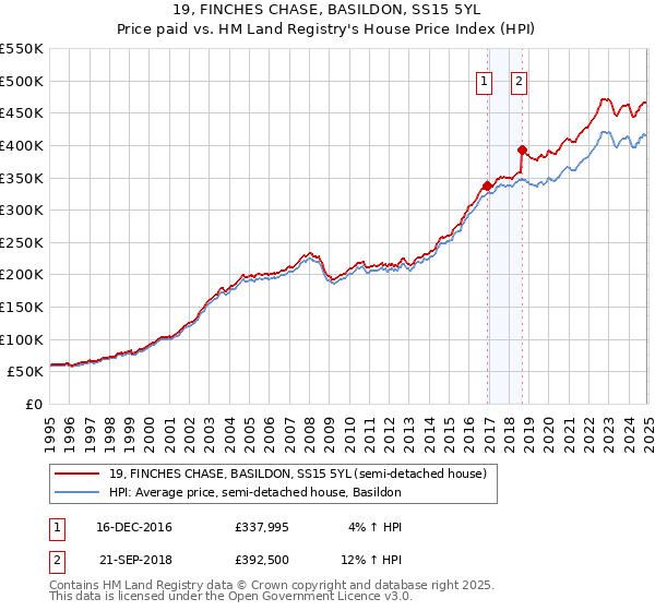 19, FINCHES CHASE, BASILDON, SS15 5YL: Price paid vs HM Land Registry's House Price Index