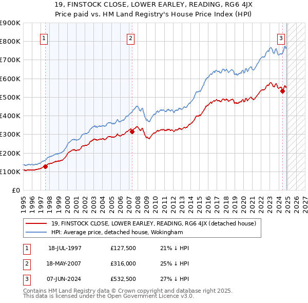 19, FINSTOCK CLOSE, LOWER EARLEY, READING, RG6 4JX: Price paid vs HM Land Registry's House Price Index