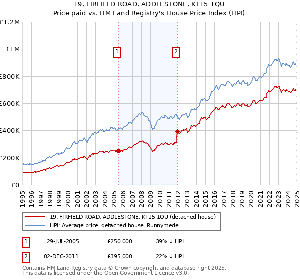 19, FIRFIELD ROAD, ADDLESTONE, KT15 1QU: Price paid vs HM Land Registry's House Price Index