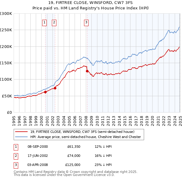 19, FIRTREE CLOSE, WINSFORD, CW7 3FS: Price paid vs HM Land Registry's House Price Index