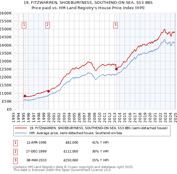 19, FITZWARREN, SHOEBURYNESS, SOUTHEND-ON-SEA, SS3 8BS: Price paid vs HM Land Registry's House Price Index