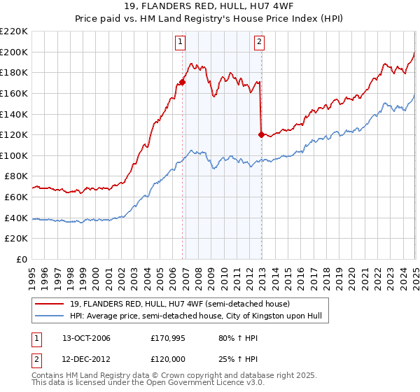 19, FLANDERS RED, HULL, HU7 4WF: Price paid vs HM Land Registry's House Price Index