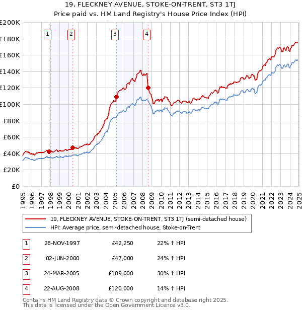 19, FLECKNEY AVENUE, STOKE-ON-TRENT, ST3 1TJ: Price paid vs HM Land Registry's House Price Index