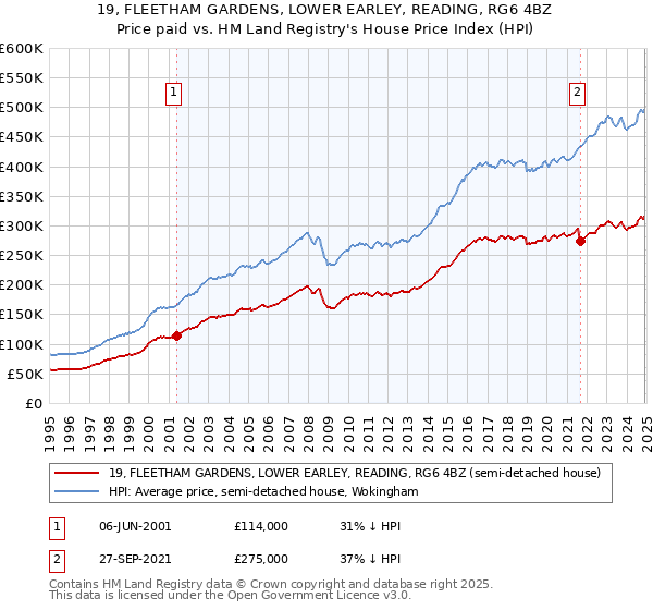 19, FLEETHAM GARDENS, LOWER EARLEY, READING, RG6 4BZ: Price paid vs HM Land Registry's House Price Index