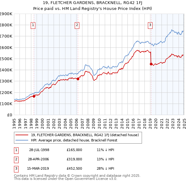 19, FLETCHER GARDENS, BRACKNELL, RG42 1FJ: Price paid vs HM Land Registry's House Price Index