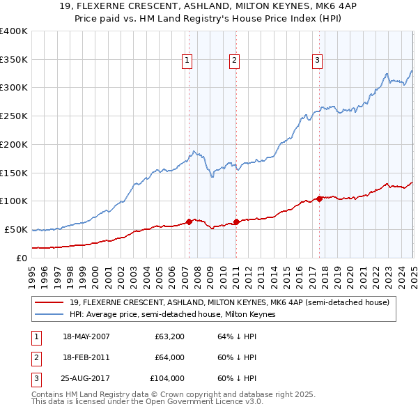 19, FLEXERNE CRESCENT, ASHLAND, MILTON KEYNES, MK6 4AP: Price paid vs HM Land Registry's House Price Index