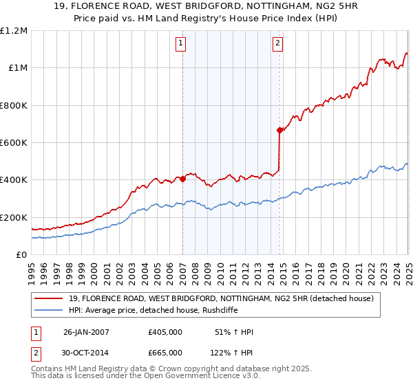 19, FLORENCE ROAD, WEST BRIDGFORD, NOTTINGHAM, NG2 5HR: Price paid vs HM Land Registry's House Price Index