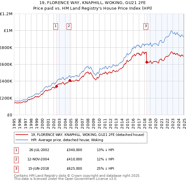 19, FLORENCE WAY, KNAPHILL, WOKING, GU21 2FE: Price paid vs HM Land Registry's House Price Index