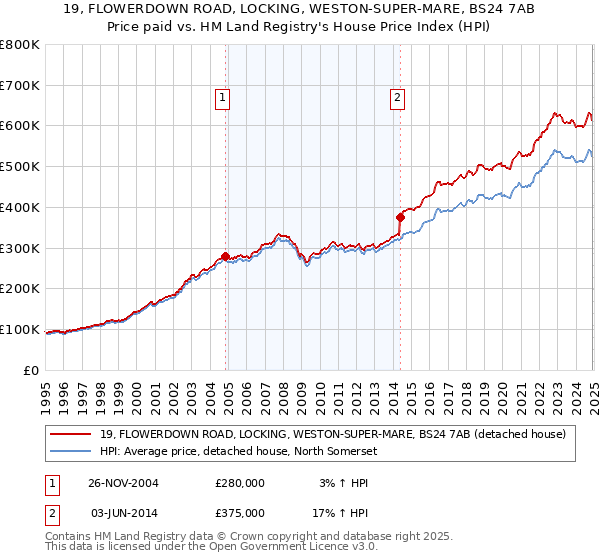 19, FLOWERDOWN ROAD, LOCKING, WESTON-SUPER-MARE, BS24 7AB: Price paid vs HM Land Registry's House Price Index