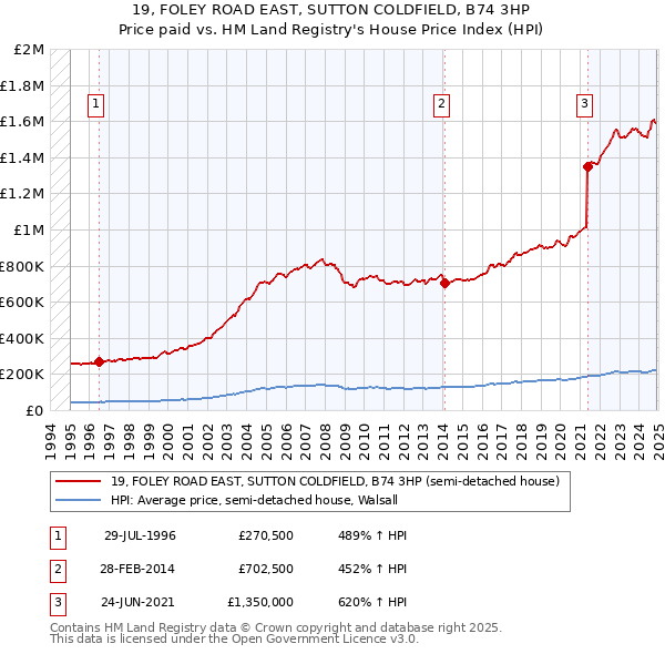 19, FOLEY ROAD EAST, SUTTON COLDFIELD, B74 3HP: Price paid vs HM Land Registry's House Price Index