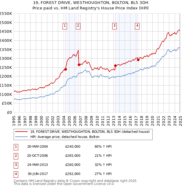 19, FOREST DRIVE, WESTHOUGHTON, BOLTON, BL5 3DH: Price paid vs HM Land Registry's House Price Index