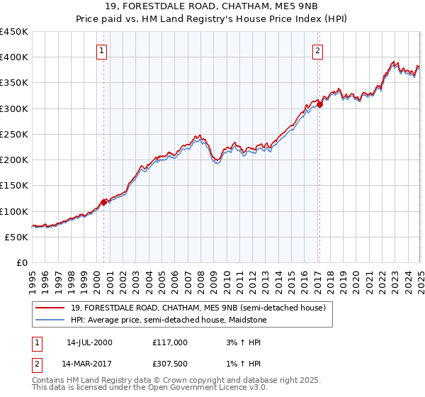 19, FORESTDALE ROAD, CHATHAM, ME5 9NB: Price paid vs HM Land Registry's House Price Index