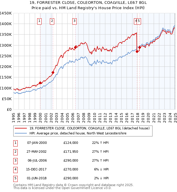 19, FORRESTER CLOSE, COLEORTON, COALVILLE, LE67 8GL: Price paid vs HM Land Registry's House Price Index