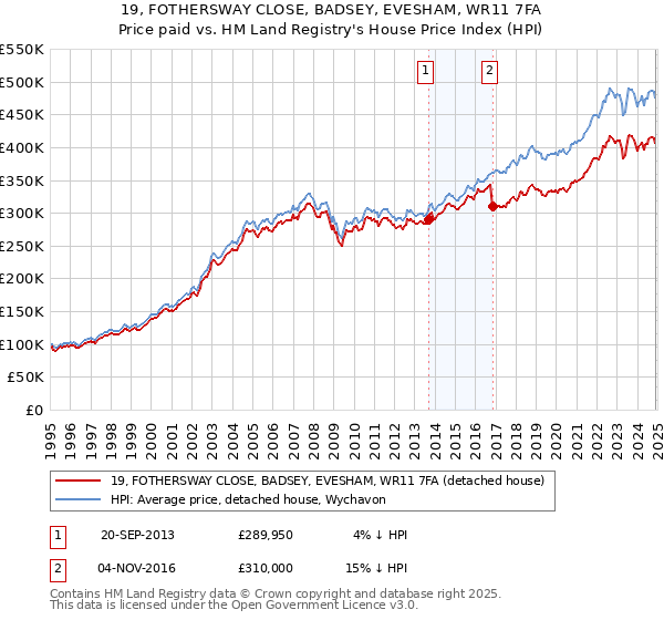 19, FOTHERSWAY CLOSE, BADSEY, EVESHAM, WR11 7FA: Price paid vs HM Land Registry's House Price Index