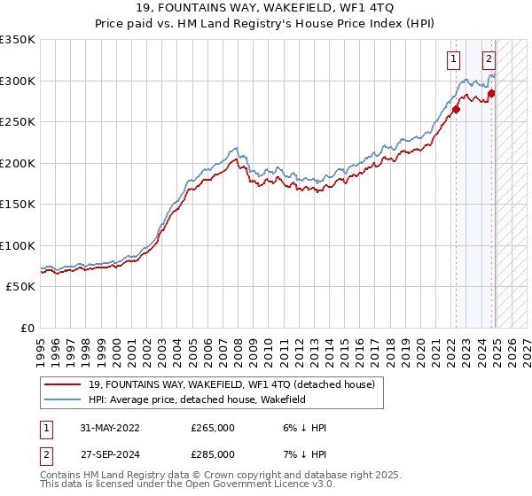 19, FOUNTAINS WAY, WAKEFIELD, WF1 4TQ: Price paid vs HM Land Registry's House Price Index