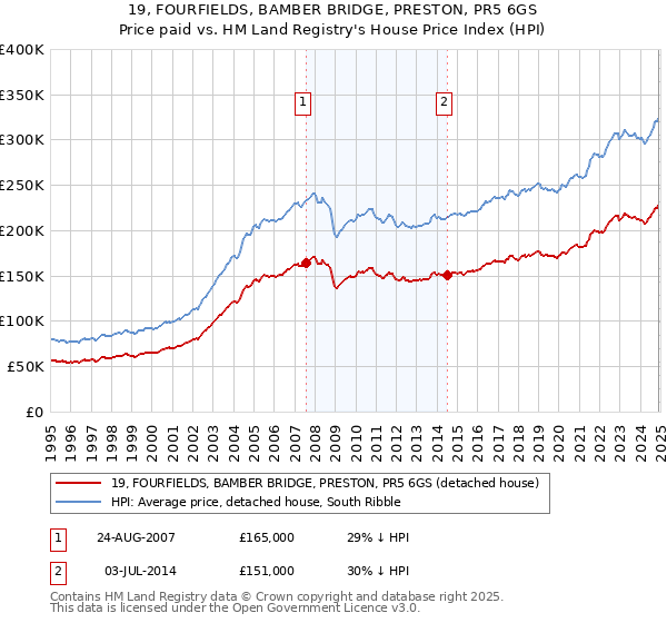 19, FOURFIELDS, BAMBER BRIDGE, PRESTON, PR5 6GS: Price paid vs HM Land Registry's House Price Index