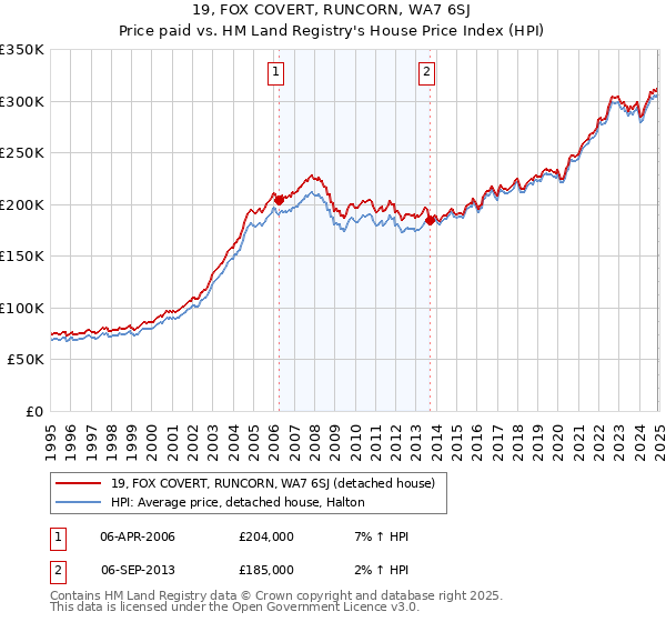 19, FOX COVERT, RUNCORN, WA7 6SJ: Price paid vs HM Land Registry's House Price Index