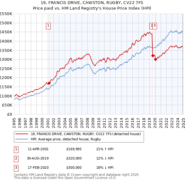19, FRANCIS DRIVE, CAWSTON, RUGBY, CV22 7FS: Price paid vs HM Land Registry's House Price Index