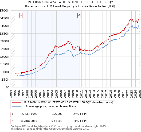 19, FRANKLIN WAY, WHETSTONE, LEICESTER, LE8 6QY: Price paid vs HM Land Registry's House Price Index