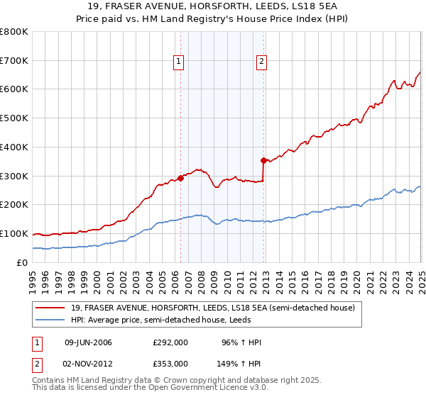 19, FRASER AVENUE, HORSFORTH, LEEDS, LS18 5EA: Price paid vs HM Land Registry's House Price Index
