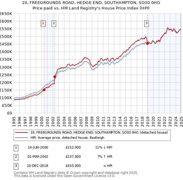 19, FREEGROUNDS ROAD, HEDGE END, SOUTHAMPTON, SO30 0HG: Price paid vs HM Land Registry's House Price Index