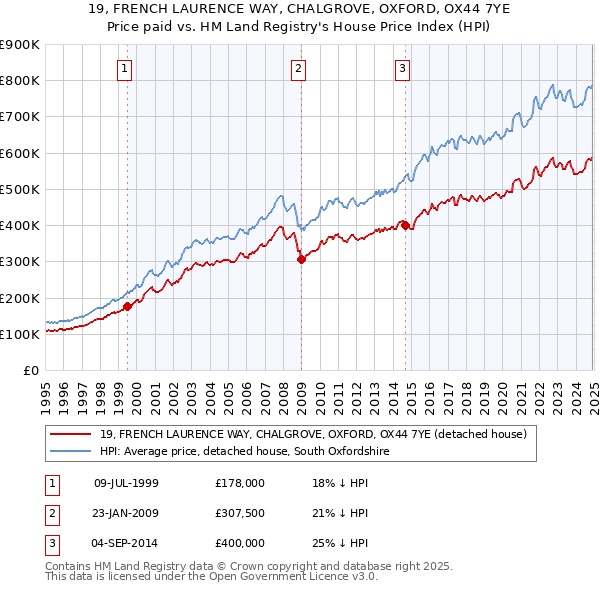 19, FRENCH LAURENCE WAY, CHALGROVE, OXFORD, OX44 7YE: Price paid vs HM Land Registry's House Price Index