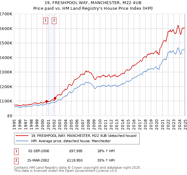 19, FRESHPOOL WAY, MANCHESTER, M22 4UB: Price paid vs HM Land Registry's House Price Index