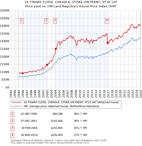 19, FRIARS CLOSE, CHEADLE, STOKE-ON-TRENT, ST10 1AT: Price paid vs HM Land Registry's House Price Index