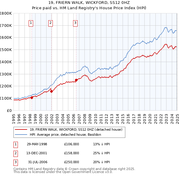 19, FRIERN WALK, WICKFORD, SS12 0HZ: Price paid vs HM Land Registry's House Price Index