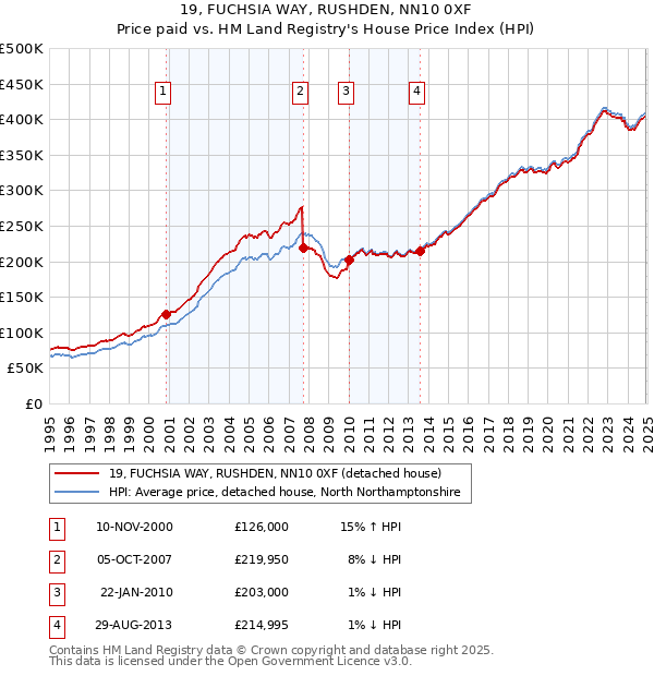19, FUCHSIA WAY, RUSHDEN, NN10 0XF: Price paid vs HM Land Registry's House Price Index