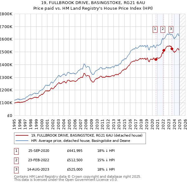 19, FULLBROOK DRIVE, BASINGSTOKE, RG21 6AU: Price paid vs HM Land Registry's House Price Index