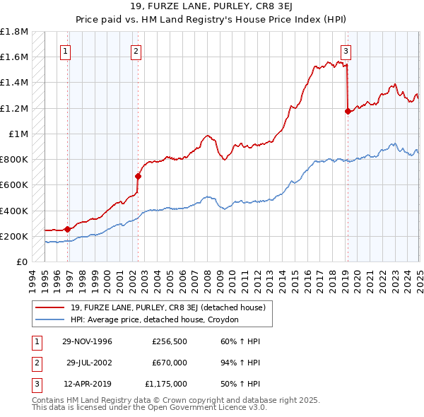 19, FURZE LANE, PURLEY, CR8 3EJ: Price paid vs HM Land Registry's House Price Index
