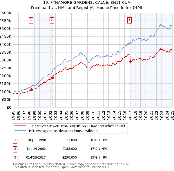 19, FYNAMORE GARDENS, CALNE, SN11 0UA: Price paid vs HM Land Registry's House Price Index