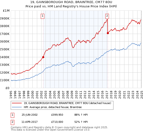 19, GAINSBOROUGH ROAD, BRAINTREE, CM77 8DU: Price paid vs HM Land Registry's House Price Index