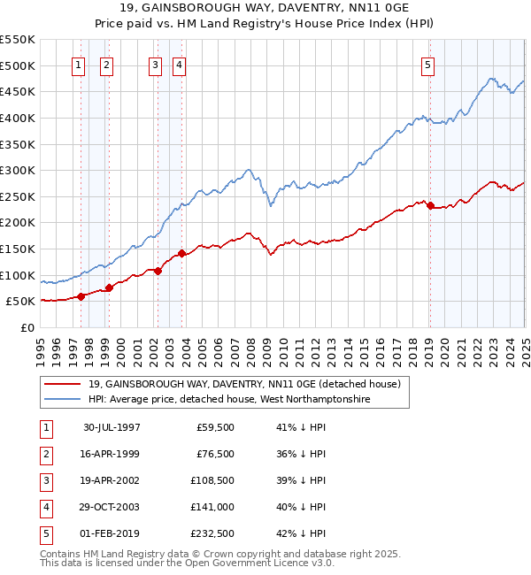 19, GAINSBOROUGH WAY, DAVENTRY, NN11 0GE: Price paid vs HM Land Registry's House Price Index