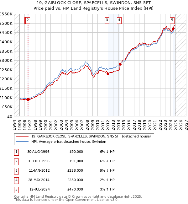 19, GAIRLOCK CLOSE, SPARCELLS, SWINDON, SN5 5FT: Price paid vs HM Land Registry's House Price Index