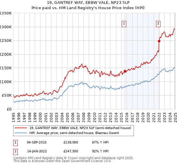 19, GANTREF WAY, EBBW VALE, NP23 5LP: Price paid vs HM Land Registry's House Price Index