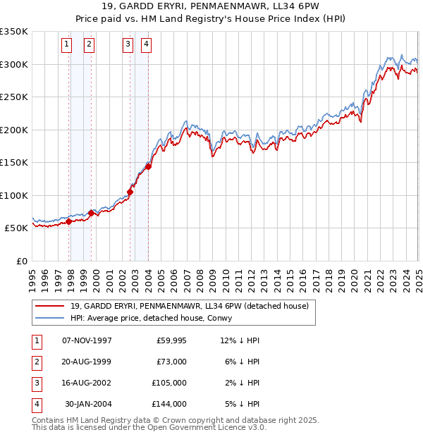 19, GARDD ERYRI, PENMAENMAWR, LL34 6PW: Price paid vs HM Land Registry's House Price Index