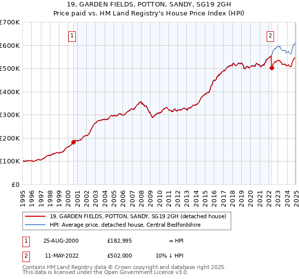 19, GARDEN FIELDS, POTTON, SANDY, SG19 2GH: Price paid vs HM Land Registry's House Price Index