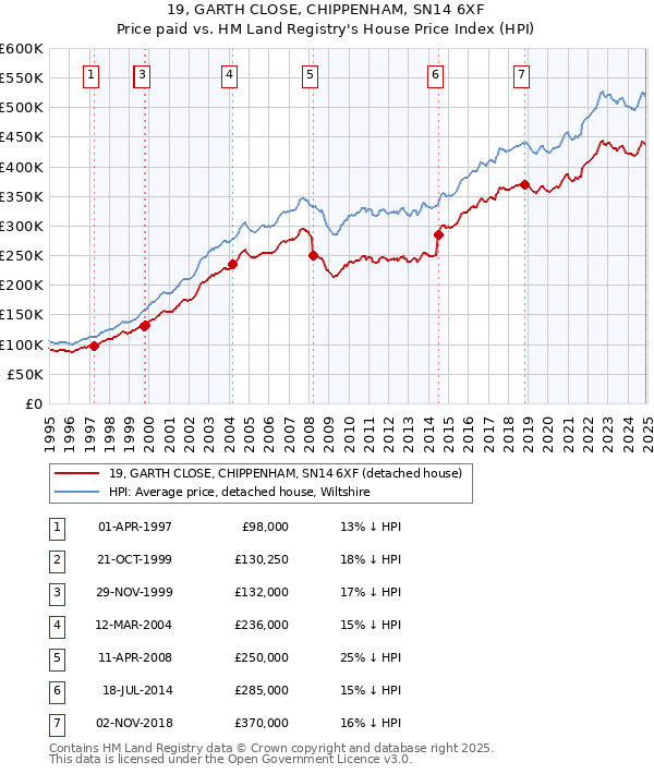 19, GARTH CLOSE, CHIPPENHAM, SN14 6XF: Price paid vs HM Land Registry's House Price Index
