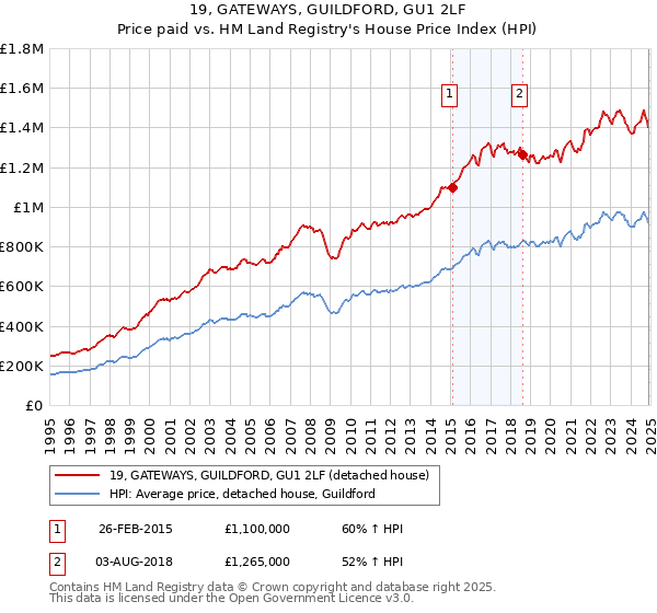 19, GATEWAYS, GUILDFORD, GU1 2LF: Price paid vs HM Land Registry's House Price Index
