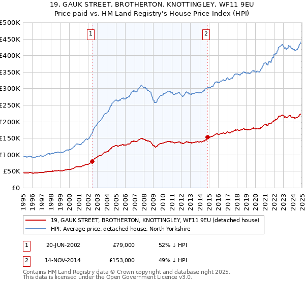 19, GAUK STREET, BROTHERTON, KNOTTINGLEY, WF11 9EU: Price paid vs HM Land Registry's House Price Index