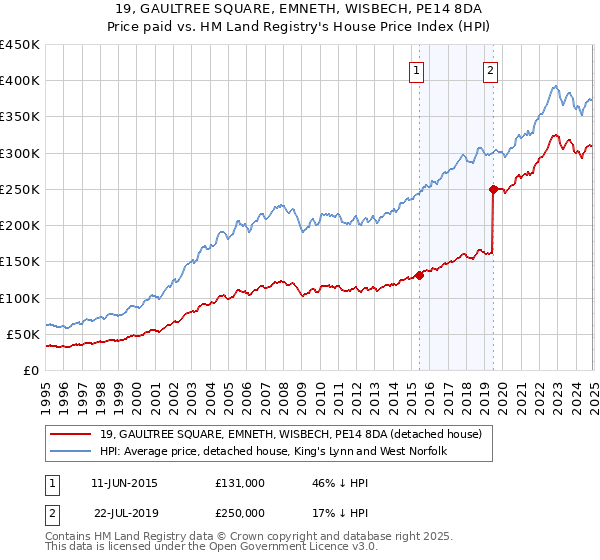 19, GAULTREE SQUARE, EMNETH, WISBECH, PE14 8DA: Price paid vs HM Land Registry's House Price Index